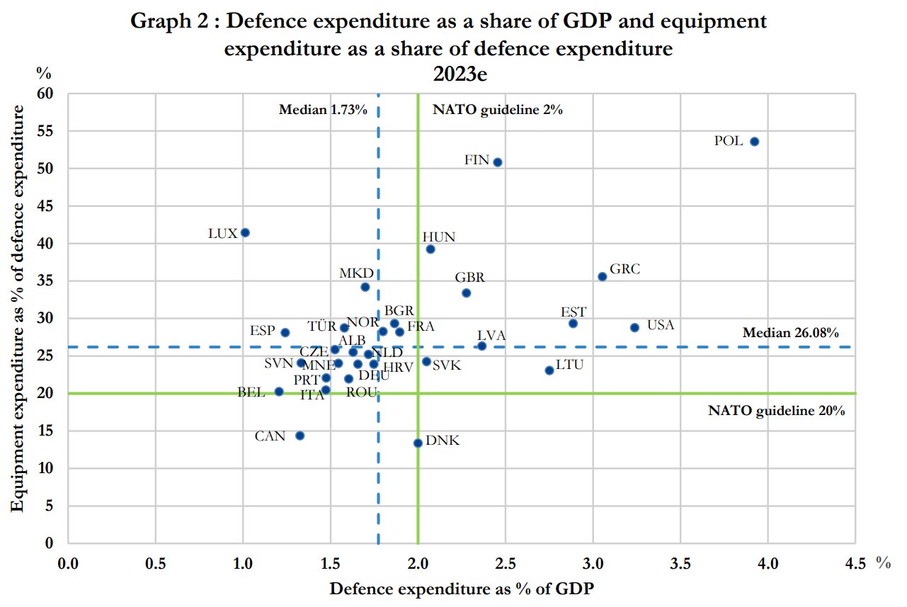 Blamage bei Militärausgaben: Wohl nur 1,6 Prozent des BIP